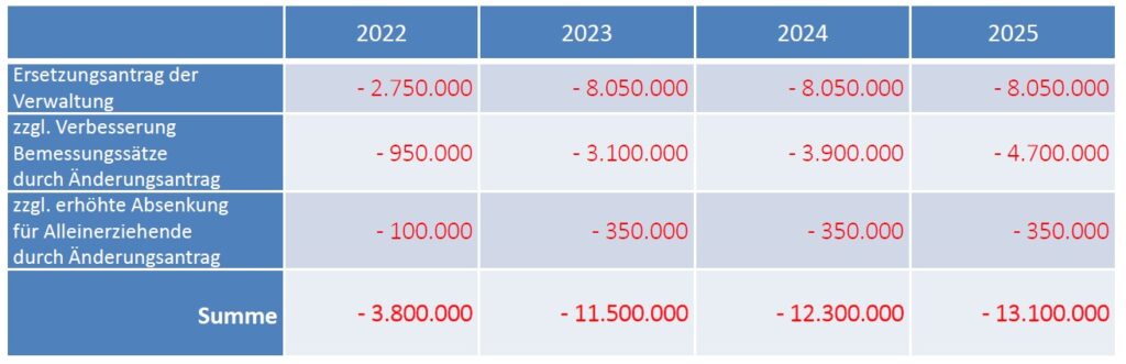 Darstellung der finanziellen Auswirkungen und des Zuschussbedarfes